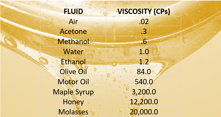 What is Understanding Fluid Characterization | US